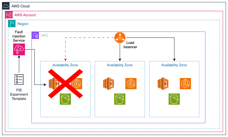 Figure 1- Honeycomb's example architecture to simulate an AZ failure
