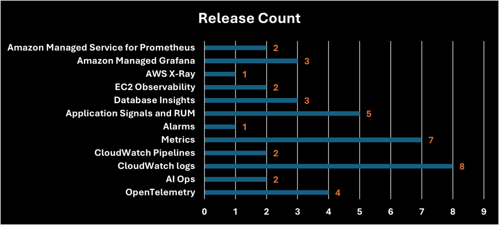 Release count by product
