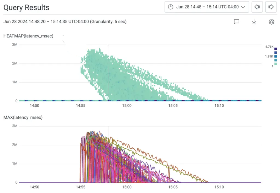 Figure 2- Honeycomb query results showing multiple service partitions rebuilding redundancy with a subsequent reduction in latency
