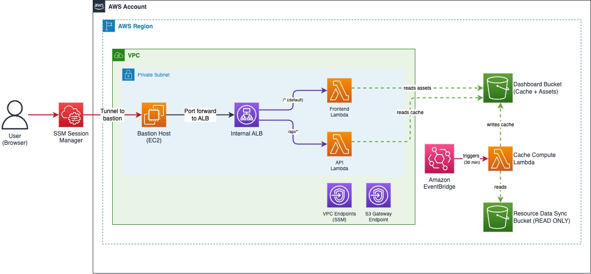 Solution architecture diagram for the AWS Patch Compliance Dashboard. An end user connects through SSM Session Manager port forwarding to an internal ALB inside a private VPC, which routes requests to Frontend and API Lambdas backed by a Dashboard S3 bucket. A separate Cache Lambda, triggered every 30 minutes by EventBridge, reads the customer's Resource Data Sync S3 bucket and refreshes the cache files.