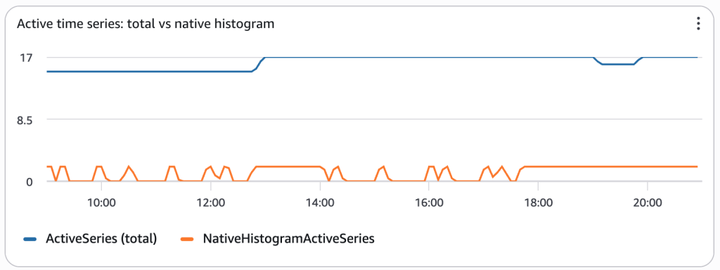Figure 4. Amazon CloudWatch vended metrics for the workspace. NativeHistogramActiveSeries stays low because each distribution is a single series.