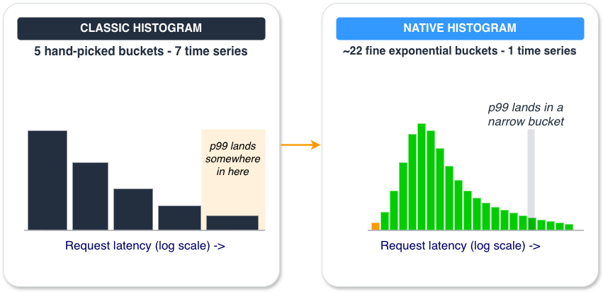 Figure 1. The same latency distribution captured two ways. Classic histograms use a few coarse boundaries you pick in advance, so the tail blurs into one wide bucket. Native histograms lay down a fine exponential ladder automatically, so the tail resolves into a narrow bucket, and the whole distribution is one time series instead of many.