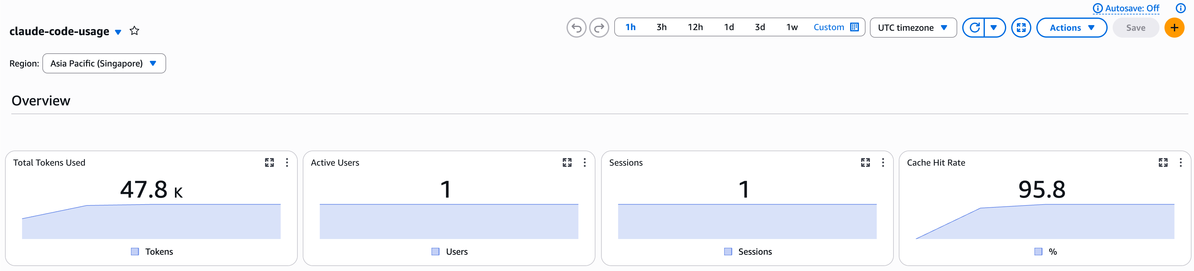 CloudWatch dashboard overview section showing four summary cards: Total Tokens Used, Active Users, Sessions, and Cache Hit Rate with sparkline trends