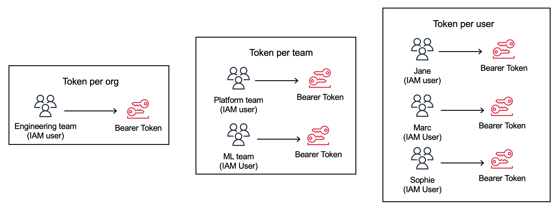 Token granularity strategy diagram showing three approaches: per-developer tokens, per-team tokens, and organization-wide tokens with client-side attribution