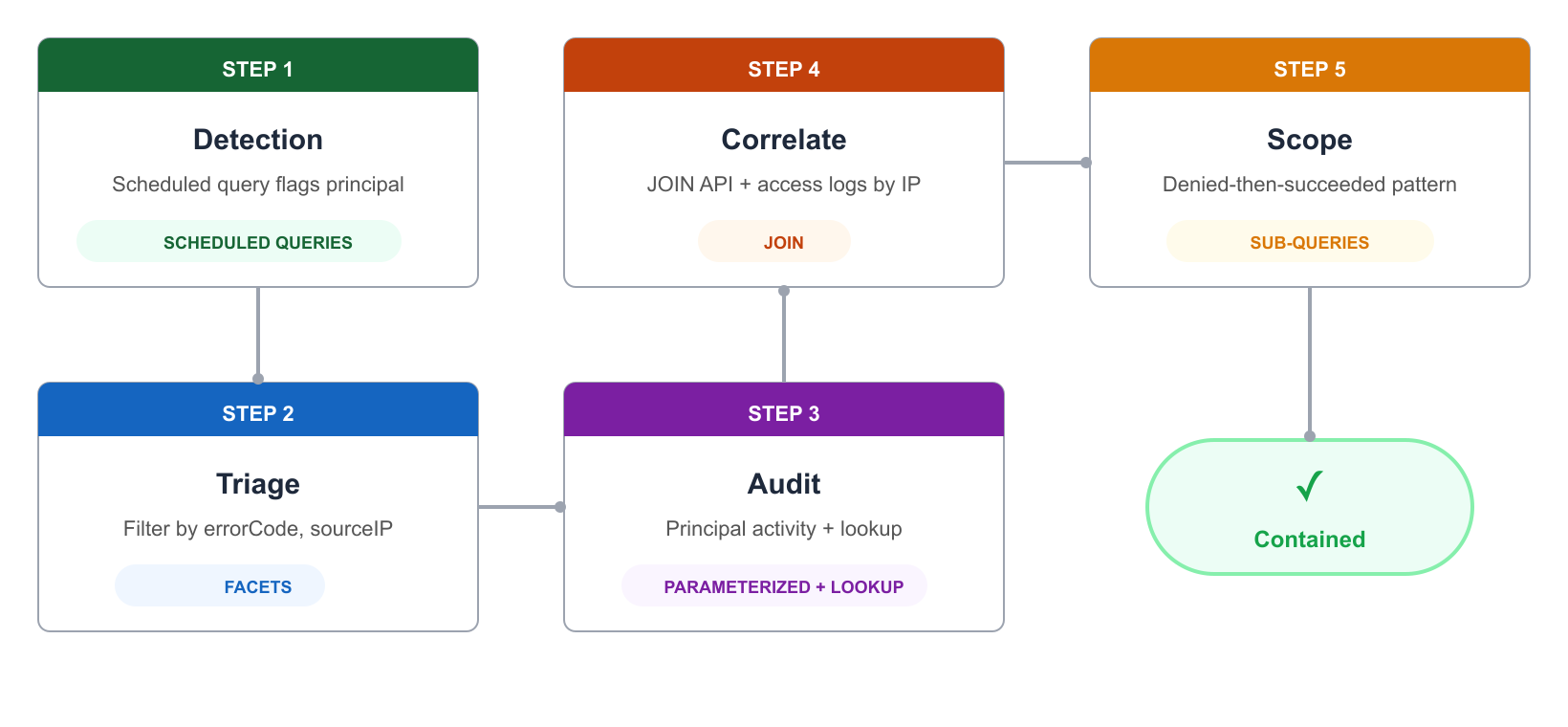 Figure 9: Example workflow showing features used in combination