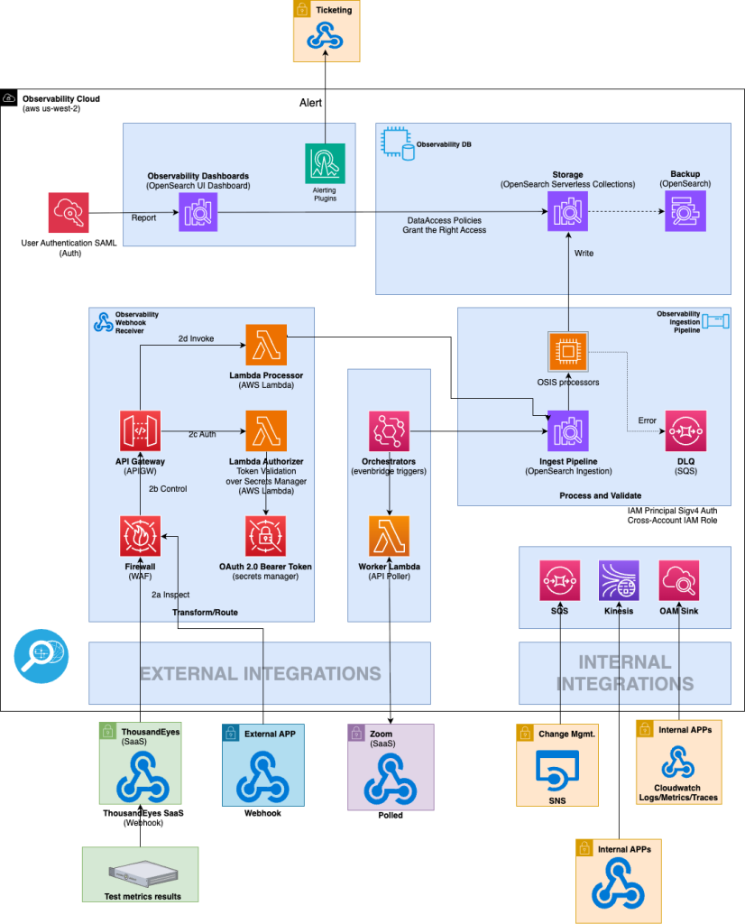Full stack observability using Amazon OpenSearch Serverless Architecture