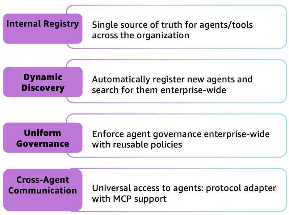 Organizational pillars for distributing Generative AI 1. Internal registry 2. Dynamic discovery 3. Uniform governance 4. Cross-agent communication
