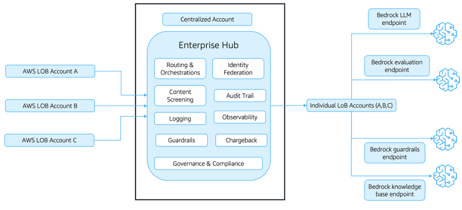 Figure 1. Enterprise Hub architecture - routing, identity, content screening, logging, guardrails, and governance in a centralized account.