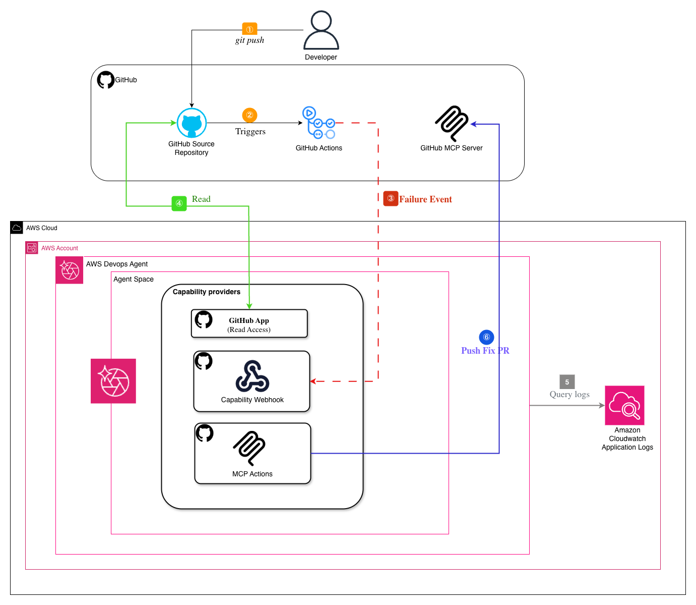 Architecture diagram showing AWS DevOps Agent integration with GitHub. The diagram illustrates five main components: GitHub Source Repository with GitHub Actions emitting workflow events, a webhook routing failure incidents to AWS DevOps Agent, an Agent Space hosting capability providers including the GitHub App for read access and GitHub MCP Server for write actions, and Amazon CloudWatch supplying application logs for root-cause analysis.