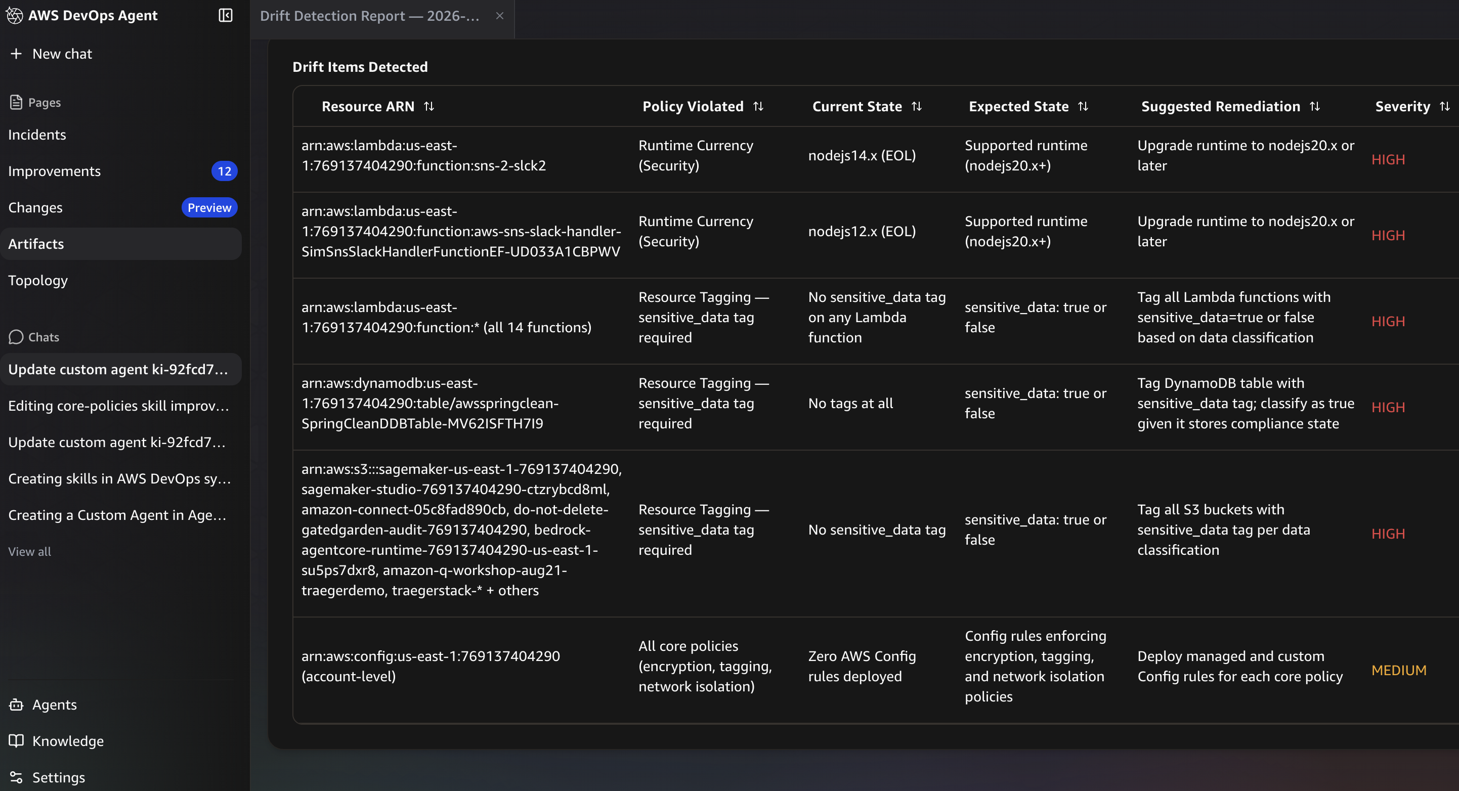 The drift items table lists each deviation with its resource ARN, policy violated, current vs expected state, suggested remediation, and severity
