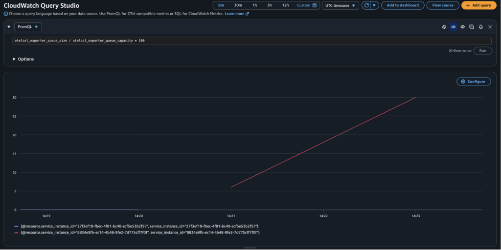 queue utilization trend