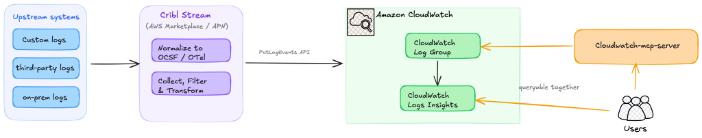 Cribl Stream normalizes upstream telemetry and writes directly into a CloudWatch log group through PutLogEvents; CloudWatch Logs Insights provides the query layer.
