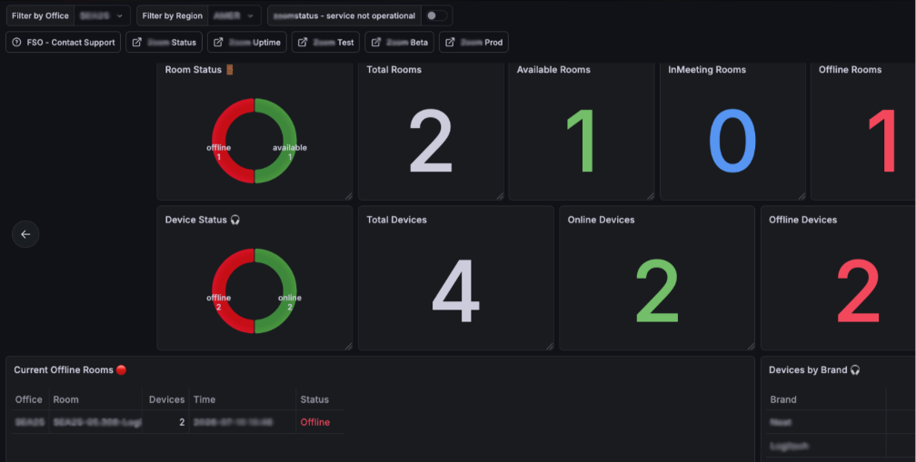 A view of CIS monitoring dashboard