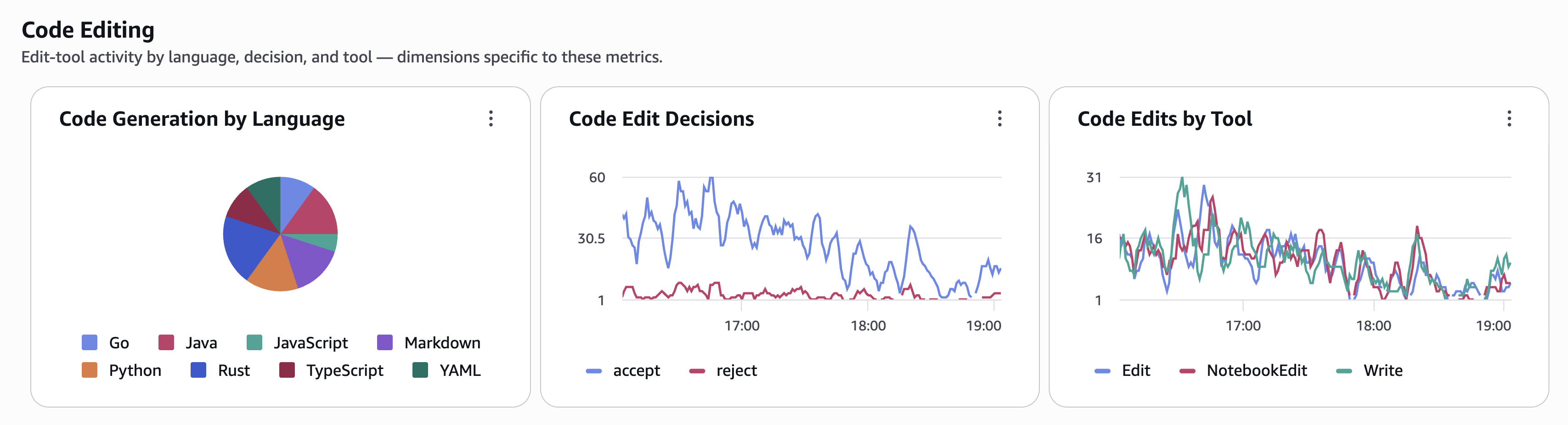 Code Editing section showing three panels: Code Generation by Language pie chart with Go, Java, JavaScript, Markdown, Python, Rust, TypeScript, and YAML; Code Edit Decisions showing accept versus reject trends; and Code Edits by Tool showing Edit, NotebookEdit, and Write