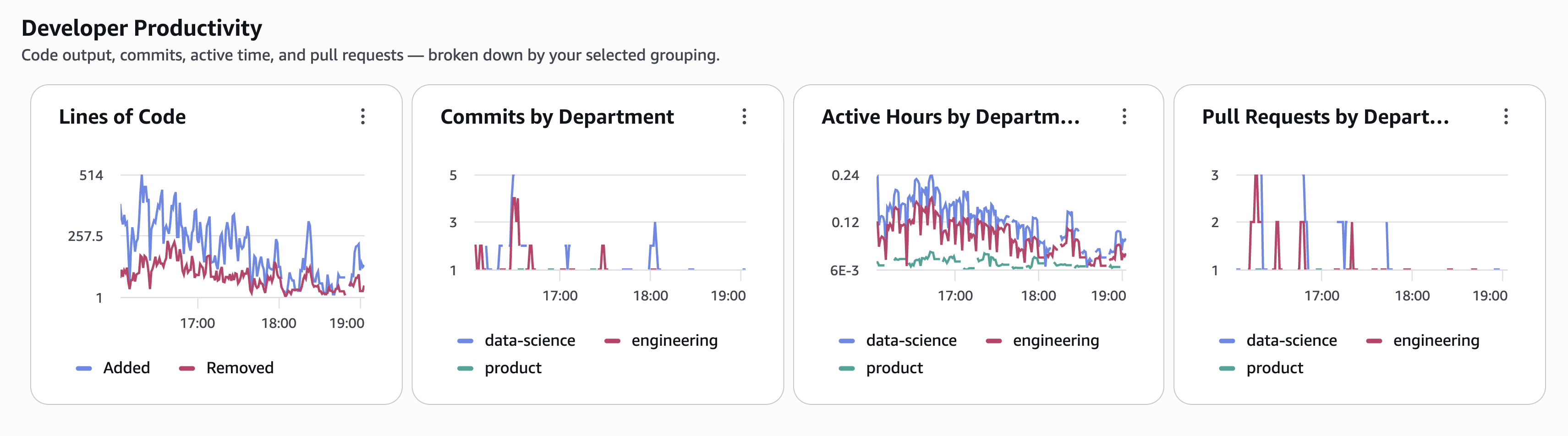 Developer Productivity section showing four panels: Lines of Code with added and removed trends, Commits by Department, Active Hours by Department, and Pull Requests by Department