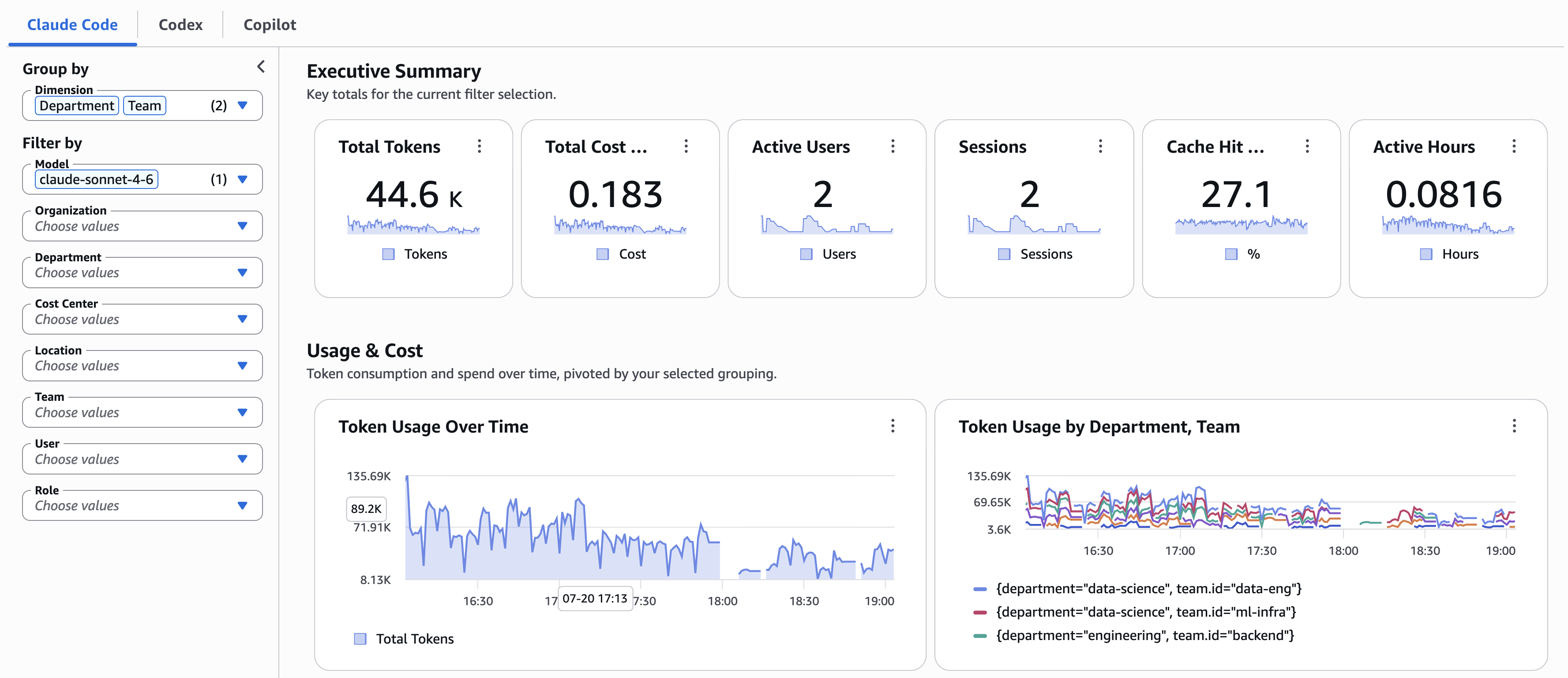 Coding Agent Insights console showing the filter panel with Model set to claude-sonnet-4-6 and Group by set to Department and Team, with summary cards and usage charts reflecting the filtered view