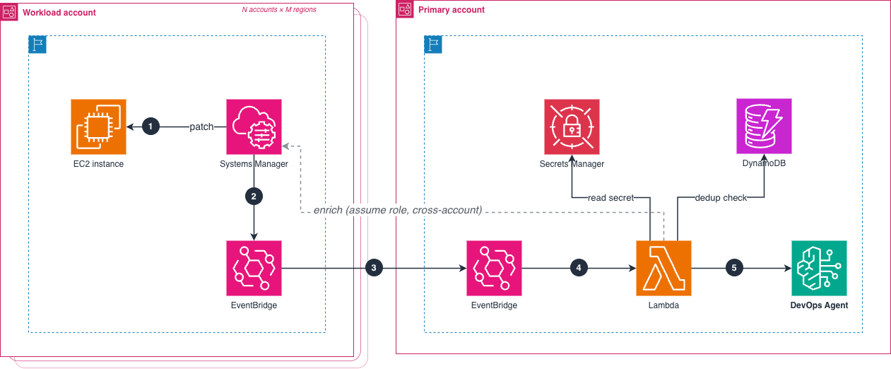 Solution architecture