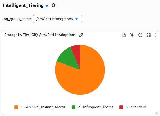 CloudWatch console showing settings page for enabling the Intelligent Tiering