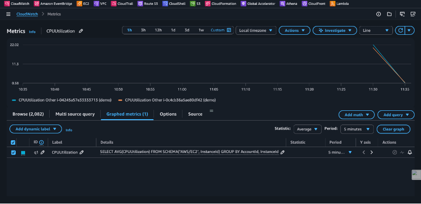 Screenshot of the Amazon CloudWatch console Metrics tab showing a CPUUtilization graph with two time series for different account and instance combinations. Below the graph, the Graphed metrics tab displays a Metrics Insights query: SELECT AVG CPUUtilization FROM SCHEMA AWS/EC2, InstanceId GROUP BY AccountId, InstanceId. The query editor shows the multi-source query configuration.