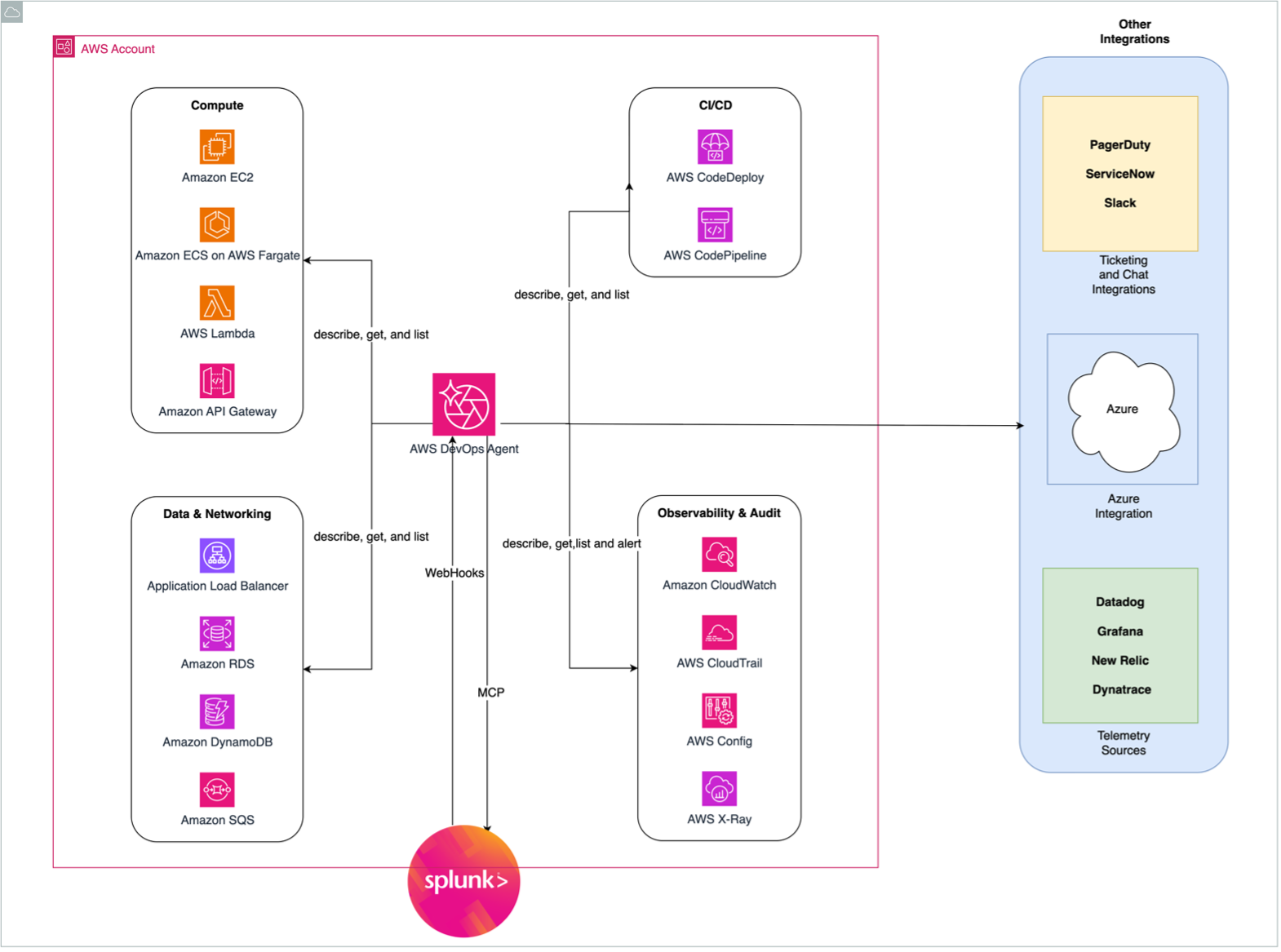 Figure shows how AWS DevOps Agent connects, with read-only access, to the AWS services it investigates and to external tools through MCP and webhooks