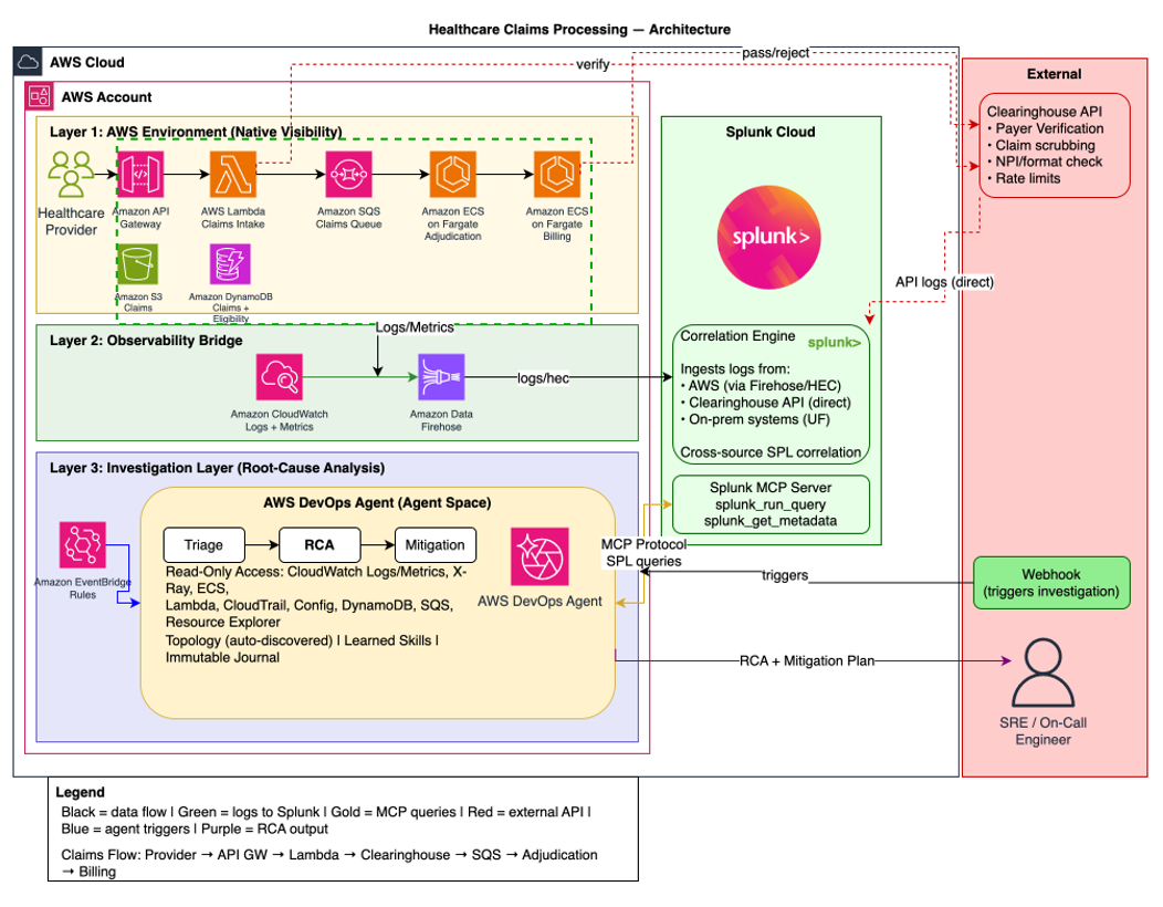 Figure shows the healthcare claims processing architecture used in this walkthrough