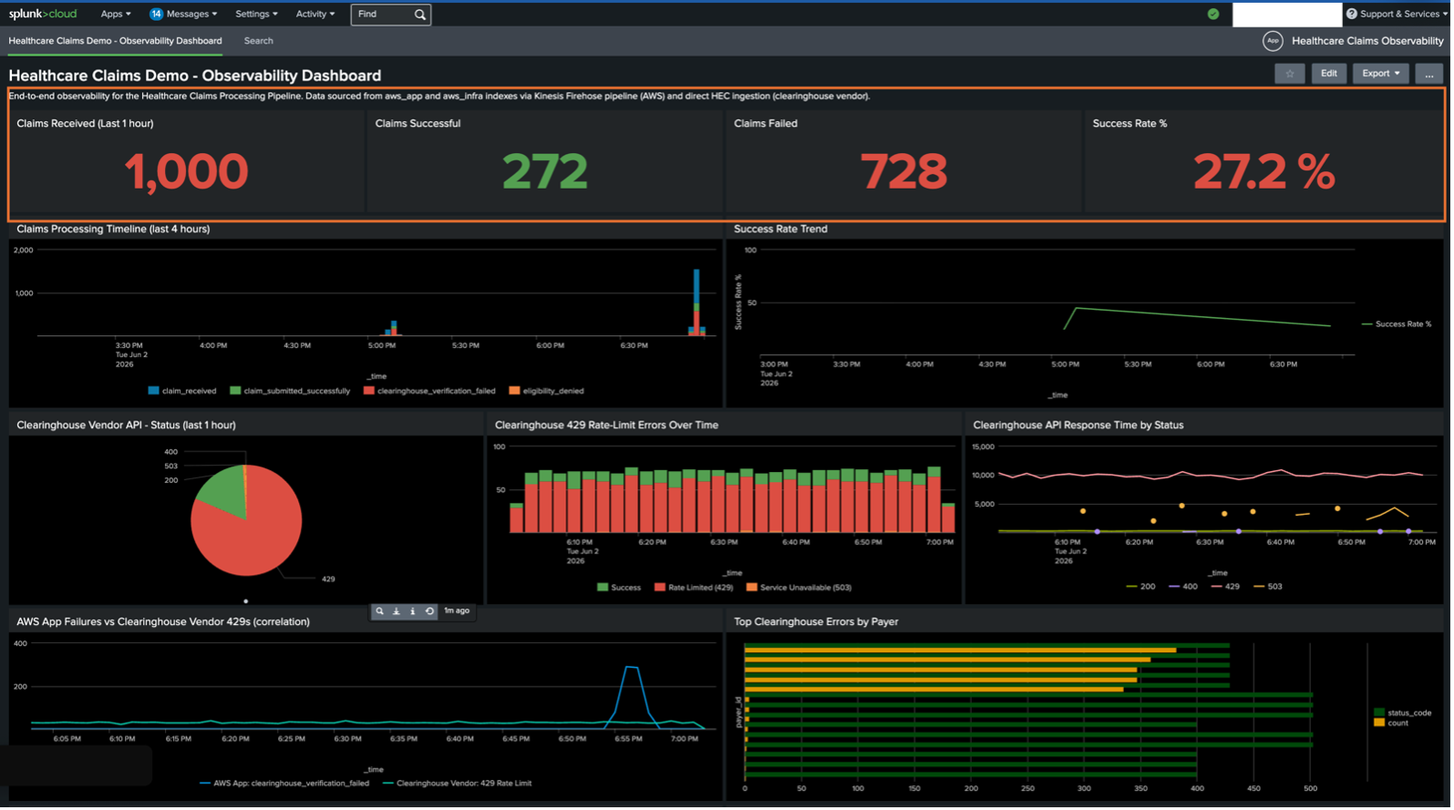 Figure shows the Splunk dashboard where the anomaly first surfaces