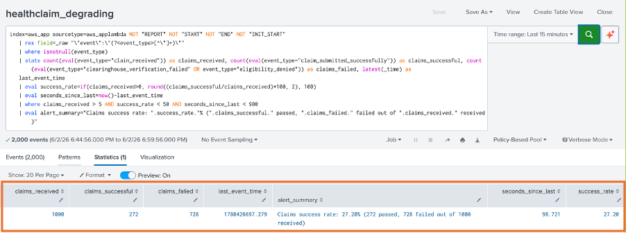 Figure shows the Splunk saved-search alert that fires on the degraded success rate