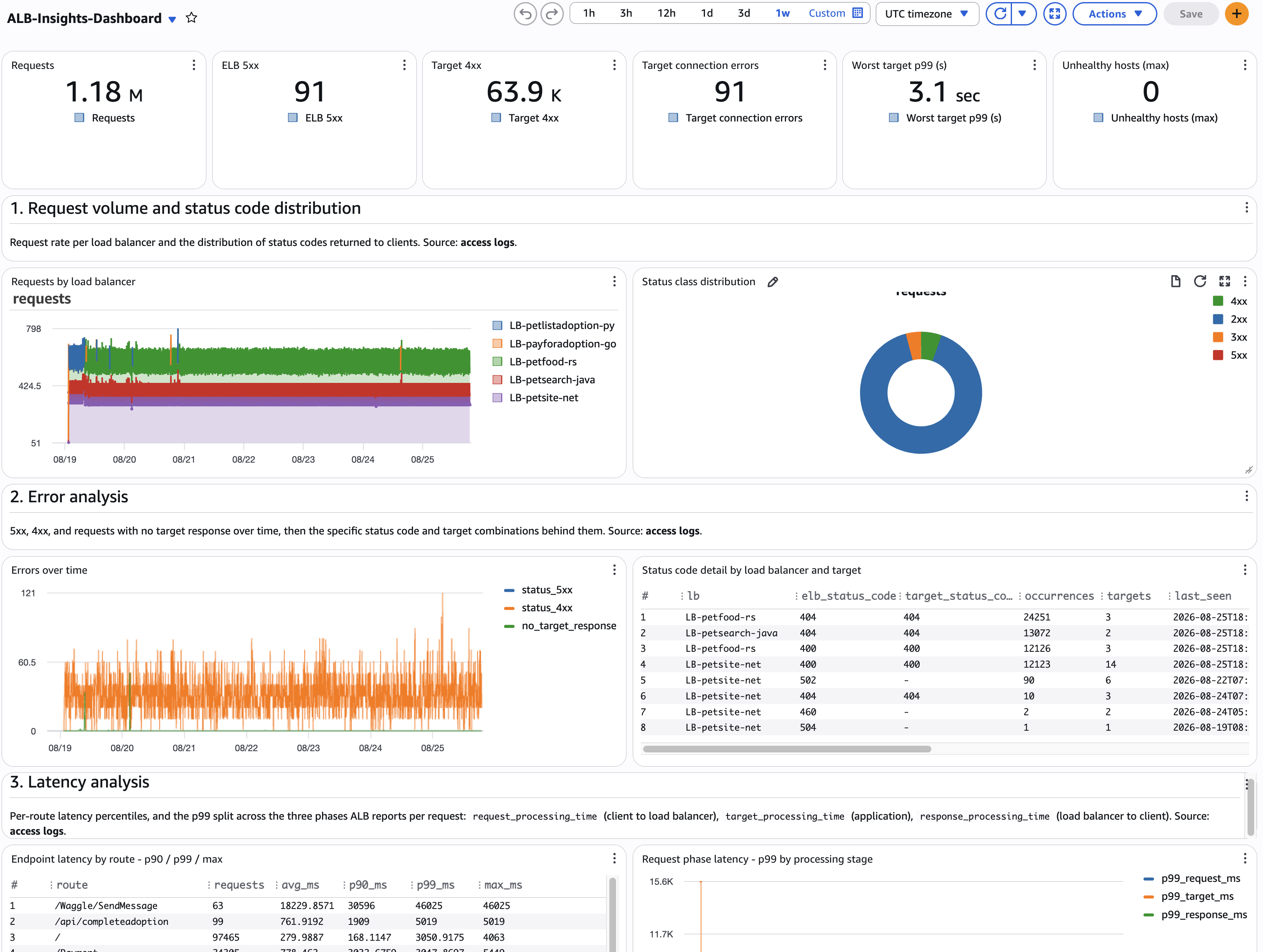 ALB Insights dashboard showing request volume, error analysis, and latency breakdown across load balancers