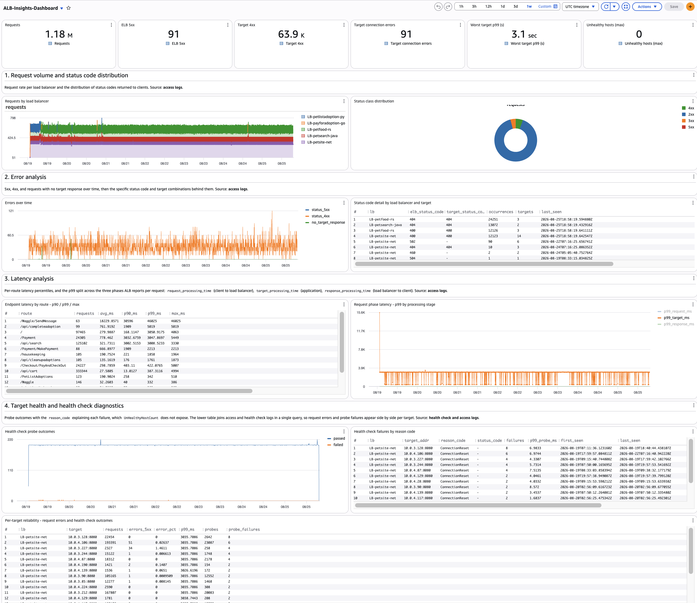 ALB insights dashboard, showing request volume, 5xx error count, worst target p99 latency, status code distribution, and health check detail