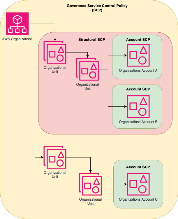 Figure 1. Structural SCPs attached at the Organizational Unit level, and account-level SCPs used for contextual baselines and temporary exceptions.