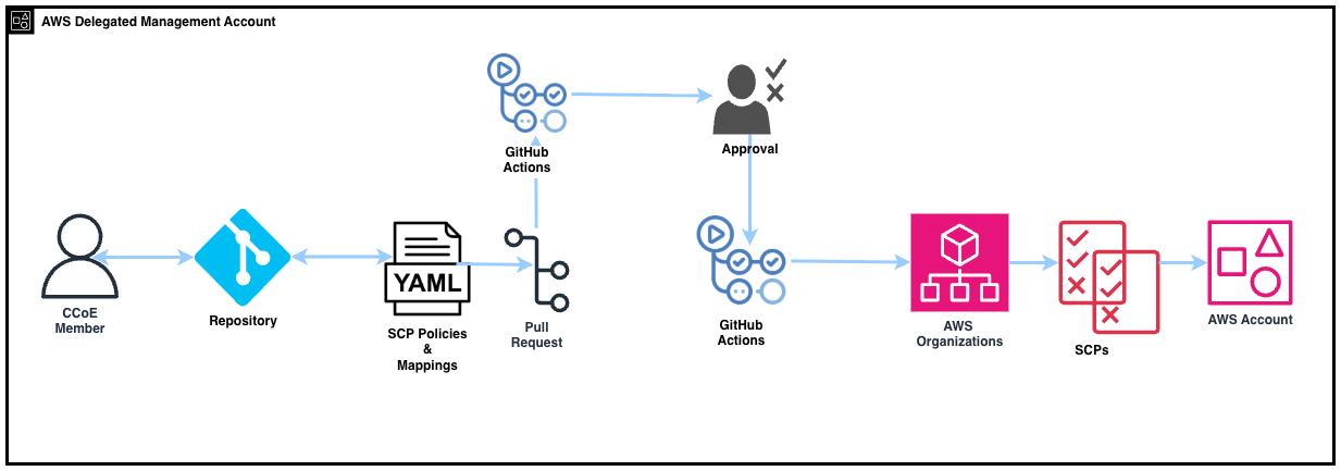 Figure 2. Automated onboarding flow and dynamic attachment of SCPs.