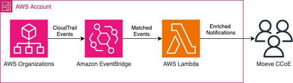 Figure 3. Organizational events are captured by AWS CloudTrail, filtered by Amazon EventBridge rules, enriched by AWS Lambda, and delivered to CCoE notification channels.