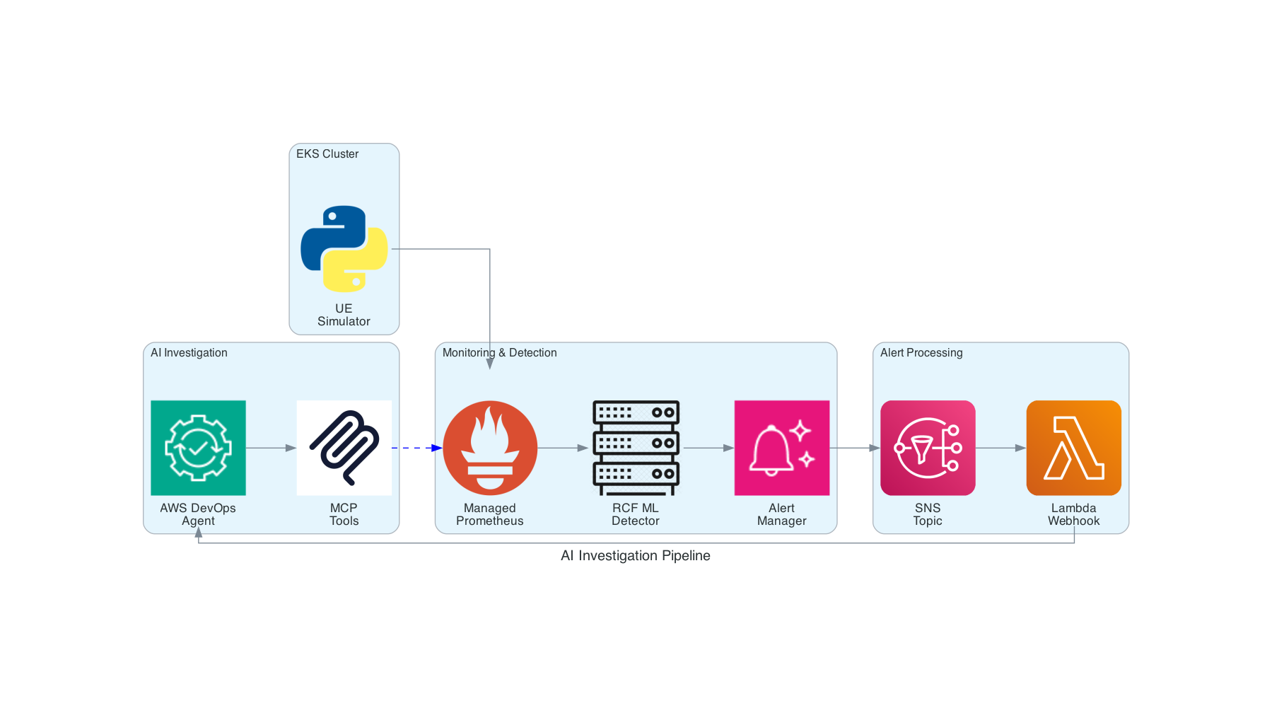 Architecture diagram showing data flow from Amazon EKS with UE Simulator, through Amazon Managed Service for Prometheus with RCF anomaly detector, Alert Manager, Amazon SNS, AWS Lambda webhook forwarder, to AWS DevOps Agent with Prometheus MCP tools for autonomous investigation
