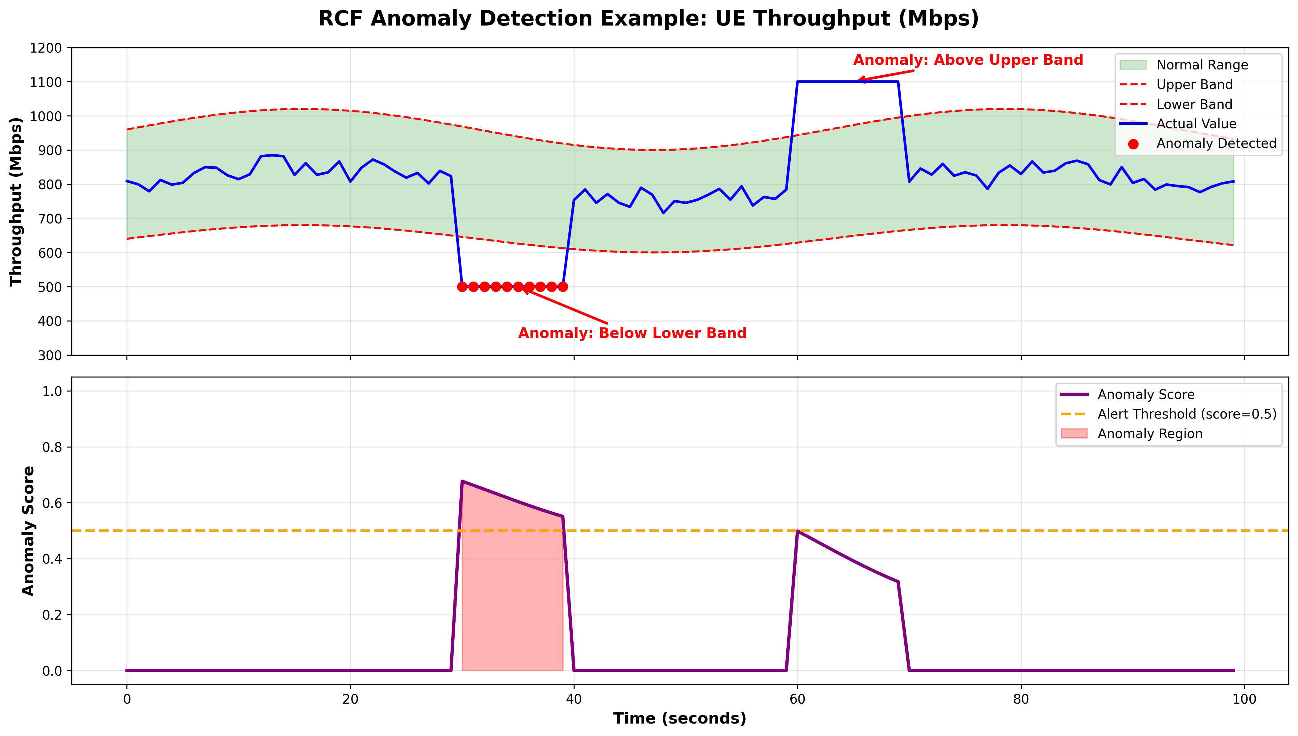 Two-panel chart illustrating RCF anomaly detection on UE throughput. The top panel shows the actual throughput riding inside a shaded normal range bounded by learned upper and lower bands; the value breaches below the lower band (dropping to about 500 Mbps) and later above the upper band (rising to about 1,100 Mbps), with those points marked as anomalies detected. The bottom panel shows the anomaly score staying near zero during normal operation and spiking above the alert threshold during each out-of-band event.