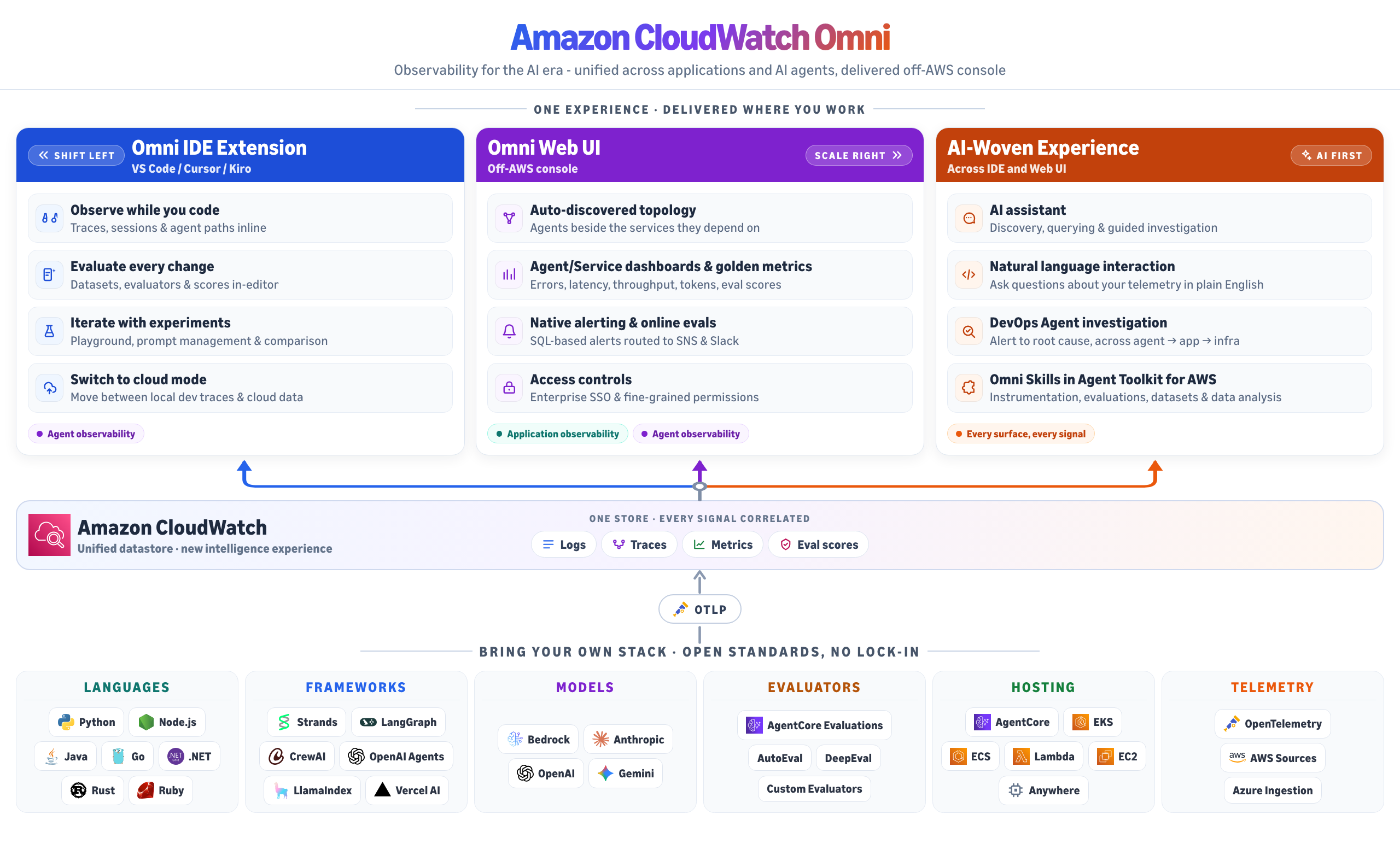 marketecture diagram of Amazon CloudWatch Omni, observability reimagined for the AI era, unified across applications and AI agents and delivered off-AWS console. Three value areas sit across the top: Omni IDE Extension (observe while you code in VS Code, Cursor, or Kiro), Omni Web UI (an off-AWS console with auto-discovered topology, service dashboards, native evals, and access controls), and an AI-Woven Experience (AI assistant, natural language interaction, DevOps Agent investigation). All feed into Amazon CloudWatch as one store correlating every signal (logs, traces, metrics, eval scores) via OTLP. A bottom "bring your own stack" layer shows open-standard integrations across languages, frameworks, models, evaluators, hosting, and telemetry sources.