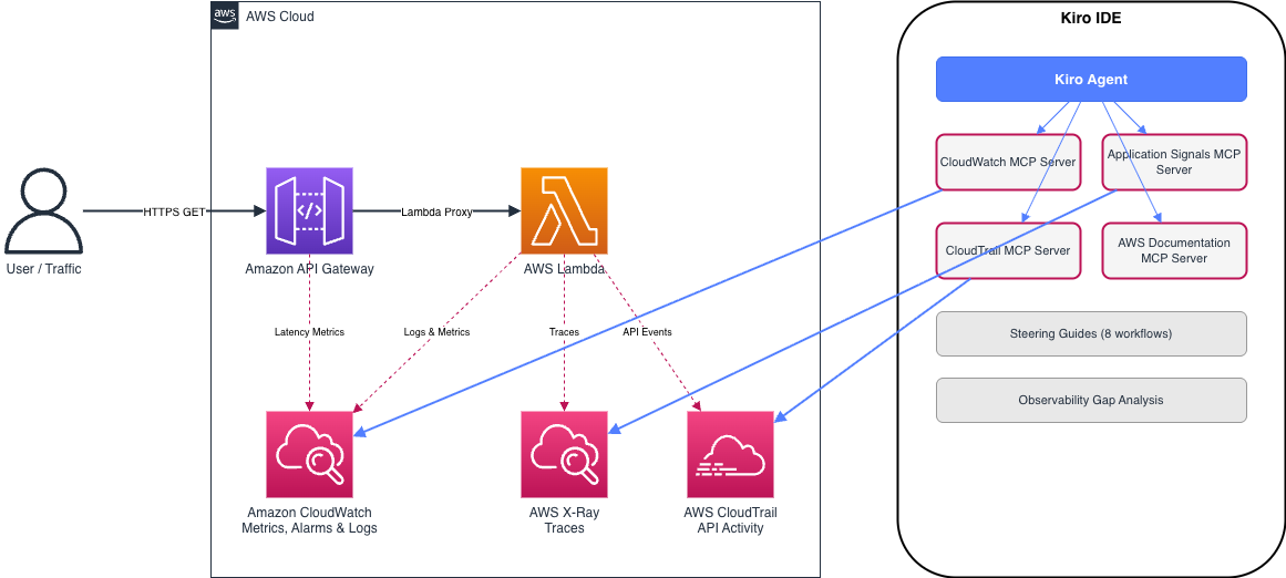 AWS Observability Kiro power solution architecture diagram