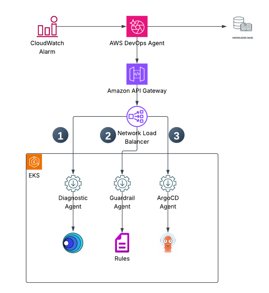 Architecture Diagram for the setup showing all the components used in the solution