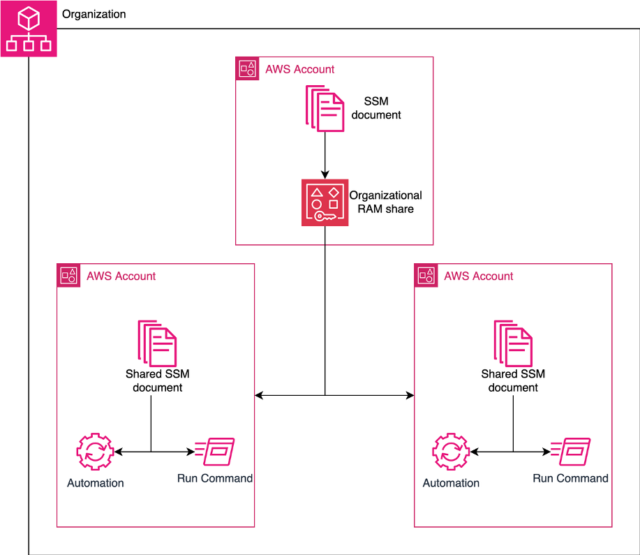 Architecture diagram. Inside an AWS Organization, one AWS account holds an SSM document and creates an organizational AWS RAM share from it. The share connects to two member accounts in the organization, each with a shared copy of the SSM document that they run using Systems Manager Automation or Run Command.