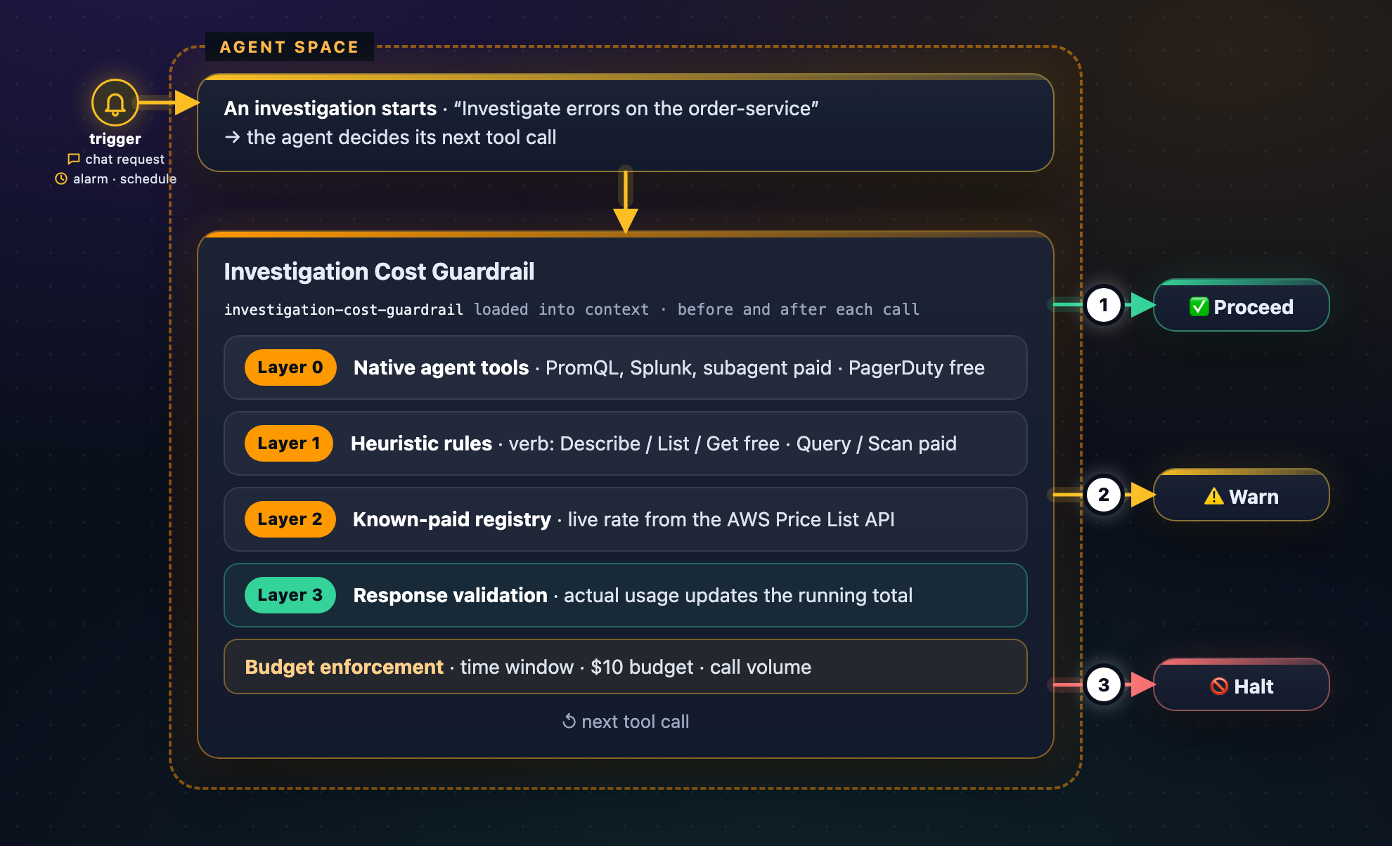 Flow diagram: the Investigation Cost Guardrail skill checks each DevOps Agent tool call and returns Proceed, Warn or Halt