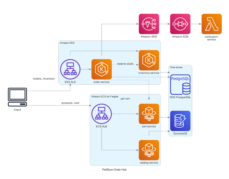 Architecture diagram of the PetStore Order Hub: catalog-service and cart-service on Amazon ECS on AWS Fargate with Amazon DynamoDB, order-service and inventory-service on Amazon EKS with Amazon RDS for PostgreSQL, and order notifications flowing through Amazon SNS and Amazon SQS to the notification-service Lambda function.