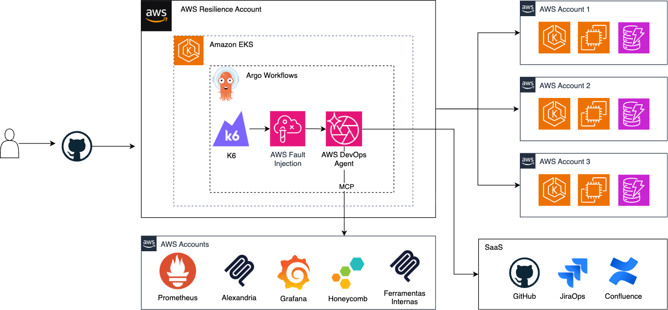 Implementation DevOps Agent and FIS on Nubank