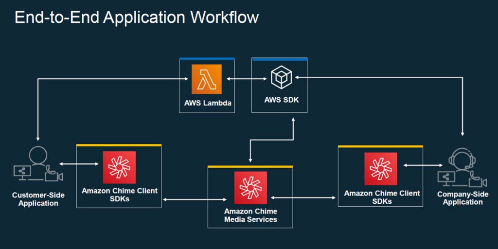 Building A Meeting Application Using The Amazon Chime Sdk Business Productivity