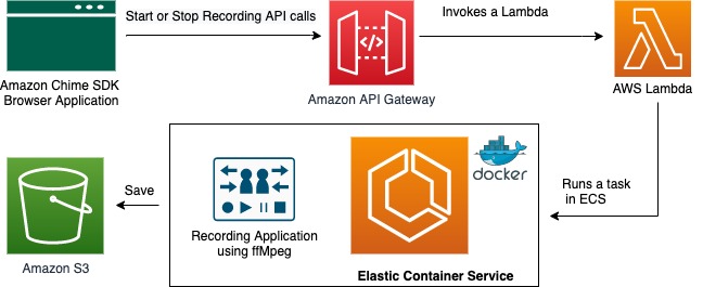 task management with amazon chime