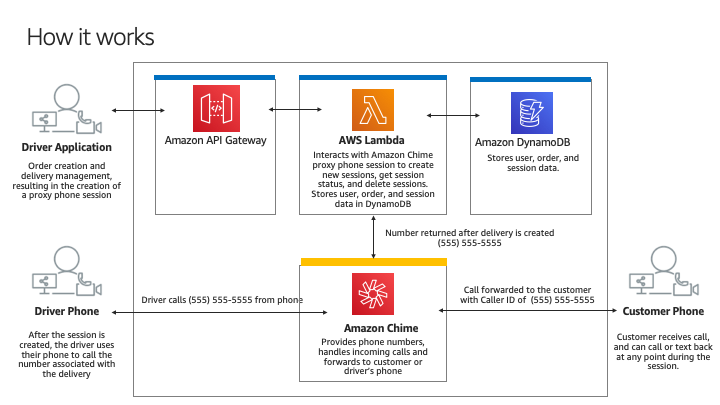 Mask User Phone Numbers Using Amazon Chime Proxy Phone Sessions Business Productivity