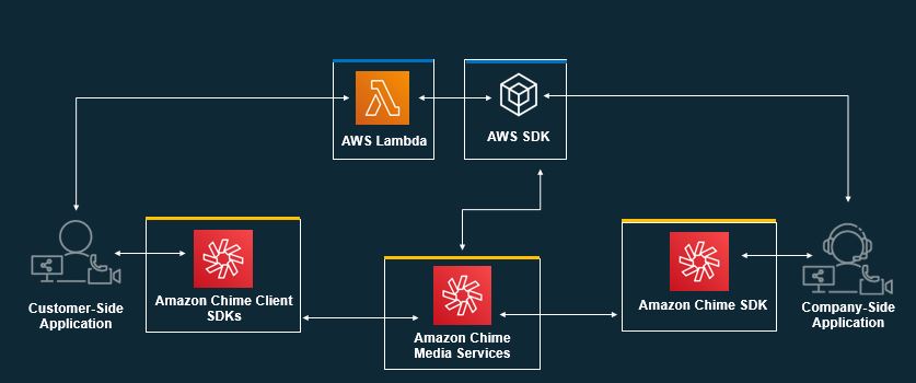 amazon chime slack