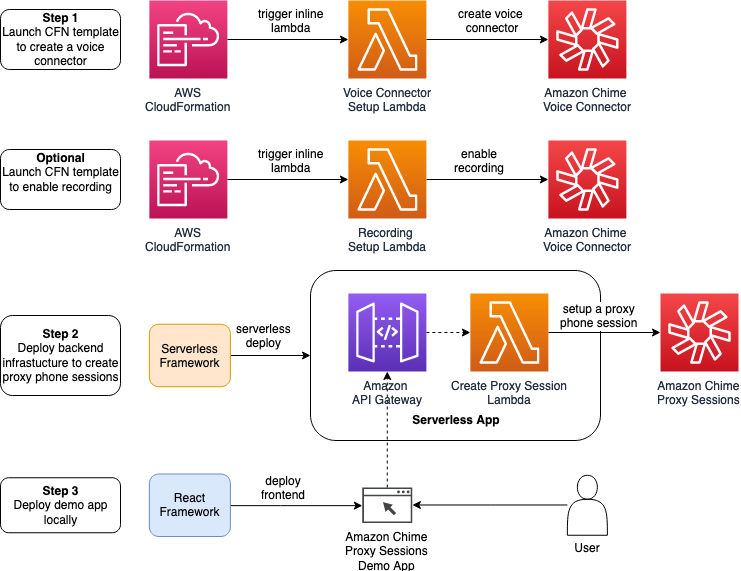 chime proxy sessions architecture