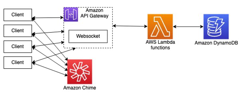 amazon chime aws