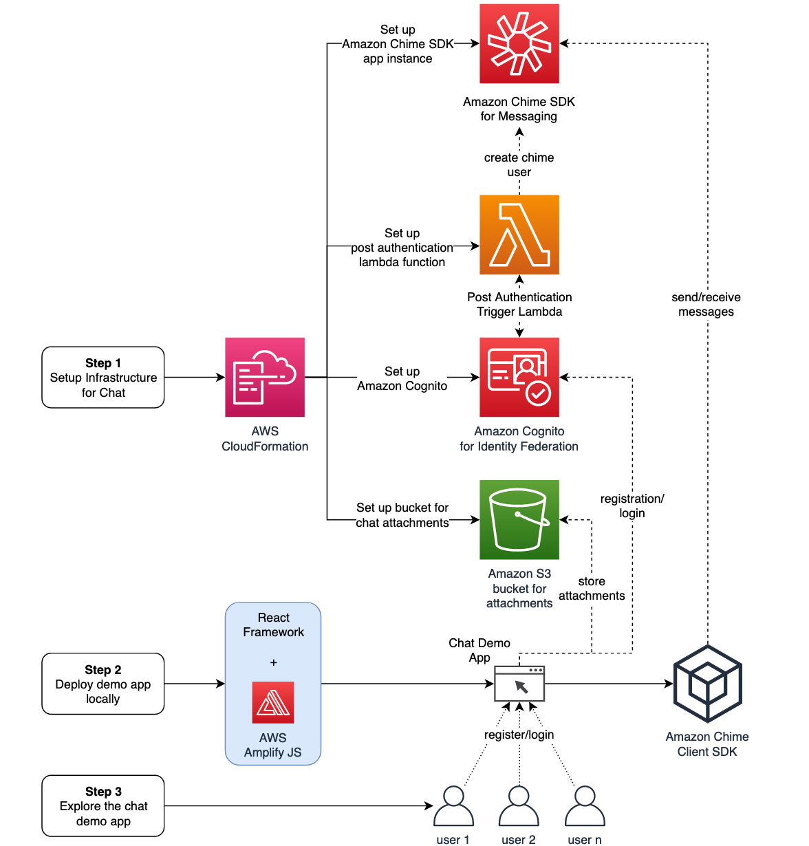 Build Chat Features Into Your Application With Amazon Chime Sdk Messaging Business Productivity