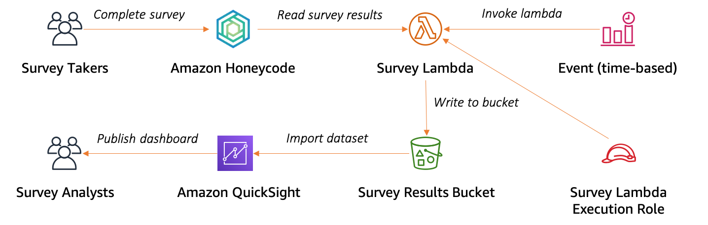 Amazon Honeycode API sample architecture