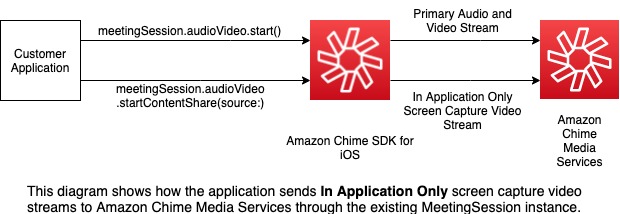 This diagram shows how the application sends *In Application Only* screen capture video streams to Amazon Chime Media Services through the existing MeetingSession instance.